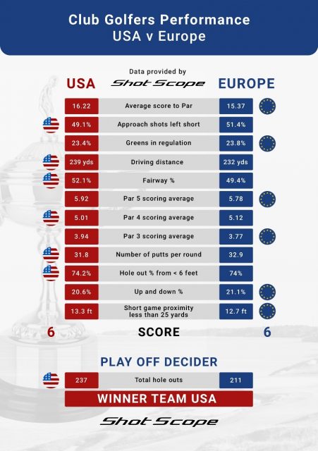 Las estadísticas de Shot Scope muestran que los golfistas de club europeos y estadounidenses están estrechamente igualados - Golf News | Revista de golf